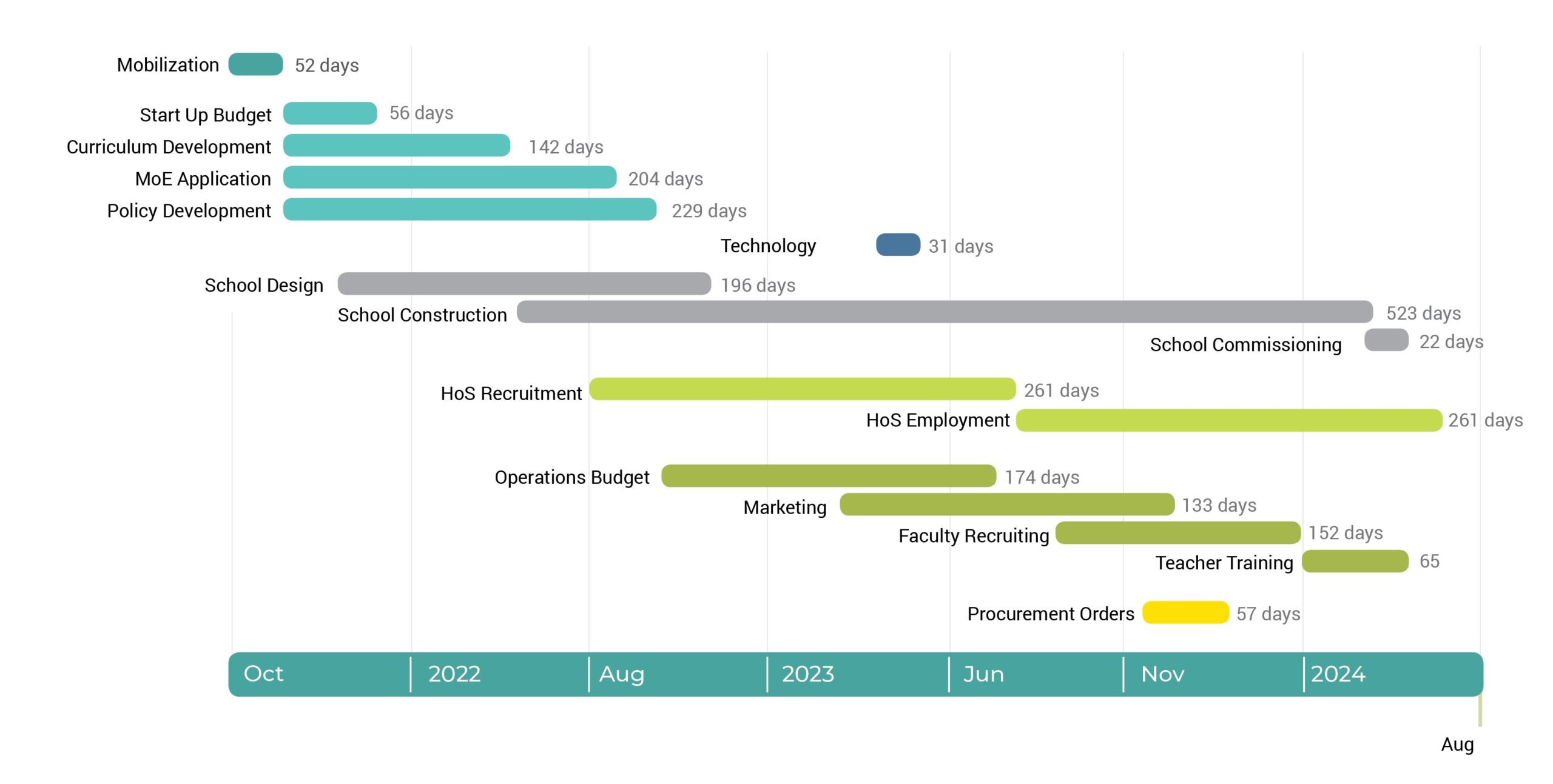 ISS OPtimize School Start Up and Management Timeline